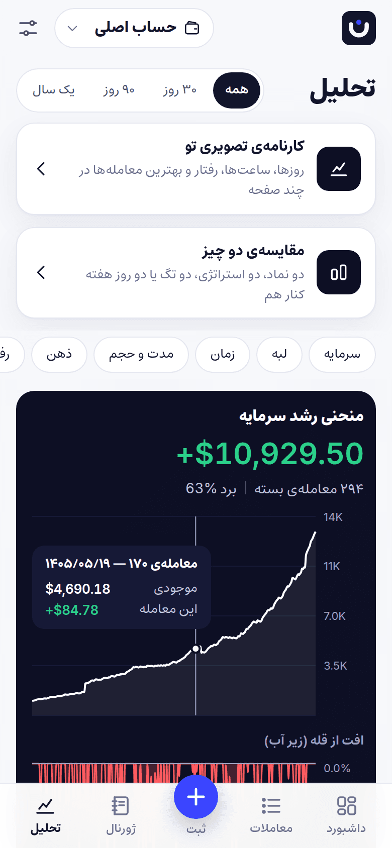 صفحه‌ی تحلیل نظم‌نگار با منحنی سرمایه و افت از قله